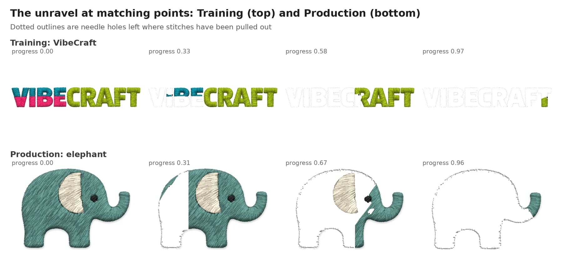 The unravel at matching points: Training on top, Production below